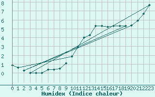 Courbe de l'humidex pour Herhet (Be)