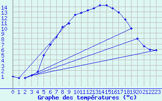 Courbe de tempratures pour Carlsfeld