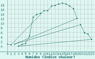 Courbe de l'humidex pour La Brvine (Sw)