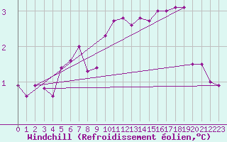 Courbe du refroidissement olien pour Kemi Ajos