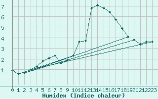 Courbe de l'humidex pour Potes / Torre del Infantado (Esp)