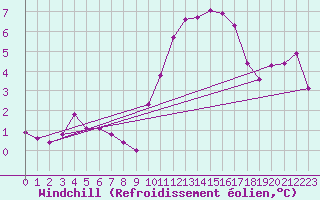 Courbe du refroidissement olien pour Montroy (17)
