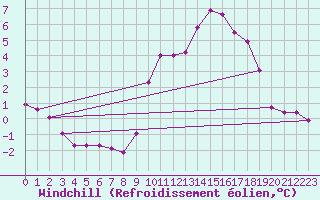 Courbe du refroidissement olien pour Douzy (08)