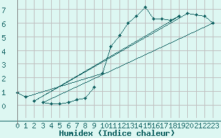 Courbe de l'humidex pour Ile d'Yeu - Saint-Sauveur (85)