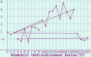Courbe du refroidissement olien pour Monte Generoso