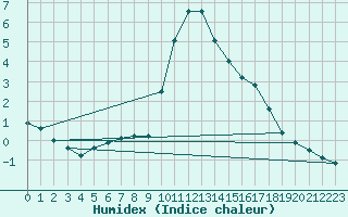 Courbe de l'humidex pour Preonzo (Sw)