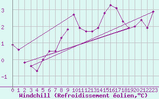 Courbe du refroidissement olien pour Challes-les-Eaux (73)