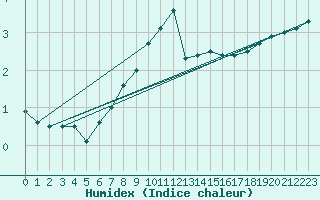 Courbe de l'humidex pour De Bilt (PB)