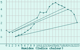 Courbe de l'humidex pour Stoetten