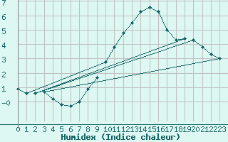 Courbe de l'humidex pour Neuchatel (Sw)