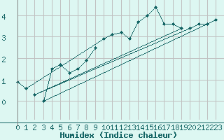 Courbe de l'humidex pour Lans-en-Vercors - Les Allires (38)