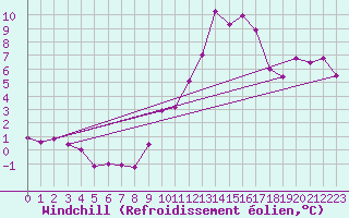 Courbe du refroidissement olien pour Orange (84)