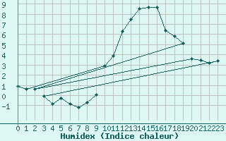 Courbe de l'humidex pour Crest (26)