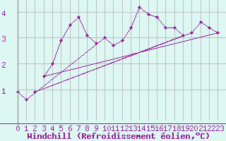 Courbe du refroidissement olien pour Charleroi (Be)