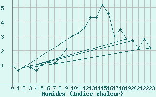 Courbe de l'humidex pour Piotta