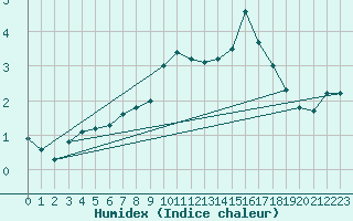 Courbe de l'humidex pour Ulkokalla