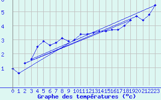 Courbe de tempratures pour Bremerhaven