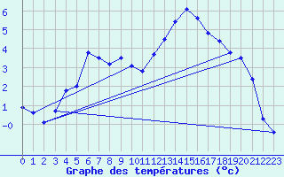 Courbe de tempratures pour Arjeplog