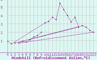 Courbe du refroidissement olien pour Vaeroy Heliport