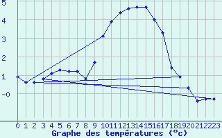 Courbe de tempratures pour Xonrupt-Longemer (88)