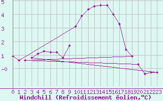 Courbe du refroidissement olien pour Xonrupt-Longemer (88)