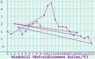 Courbe du refroidissement olien pour Terschelling Hoorn