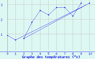 Courbe de tempratures pour Les Attelas