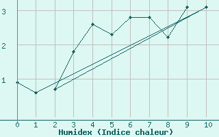 Courbe de l'humidex pour Les Attelas