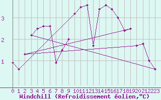 Courbe du refroidissement olien pour Weiden