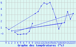 Courbe de tempratures pour Kaufbeuren-Oberbeure