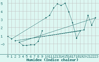 Courbe de l'humidex pour Kaufbeuren-Oberbeure