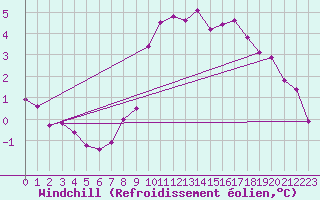 Courbe du refroidissement olien pour Waibstadt