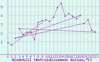 Courbe du refroidissement olien pour Wien Mariabrunn