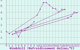 Courbe du refroidissement olien pour Baltasound