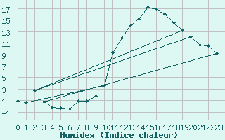 Courbe de l'humidex pour Anvers (Be)