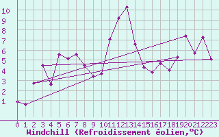 Courbe du refroidissement olien pour Piotta