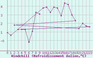 Courbe du refroidissement olien pour Chateau-d-Oex