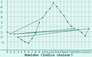 Courbe de l'humidex pour Hoernli