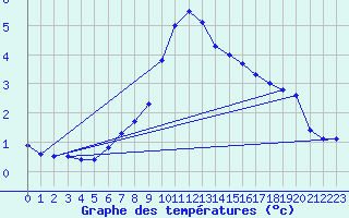 Courbe de tempratures pour Adamclisi