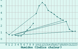 Courbe de l'humidex pour Adamclisi