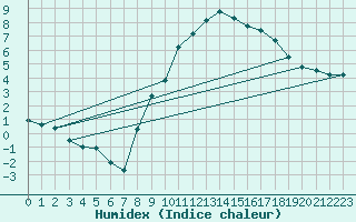Courbe de l'humidex pour Annecy (74)
