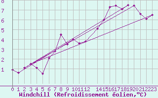 Courbe du refroidissement olien pour Dourbes (Be)