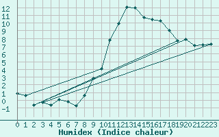 Courbe de l'humidex pour Lagunas de Somoza