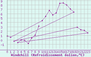 Courbe du refroidissement olien pour Lesko