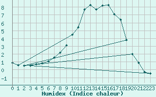 Courbe de l'humidex pour Delemont
