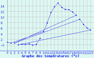 Courbe de tempratures pour Saint-Vran (05)