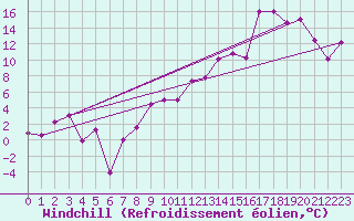 Courbe du refroidissement olien pour Chambry / Aix-Les-Bains (73)