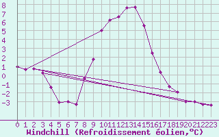 Courbe du refroidissement olien pour Krumbach