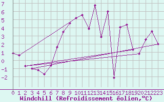 Courbe du refroidissement olien pour Lyneham