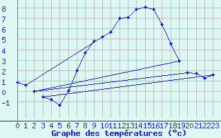 Courbe de tempratures pour Neu Ulrichstein